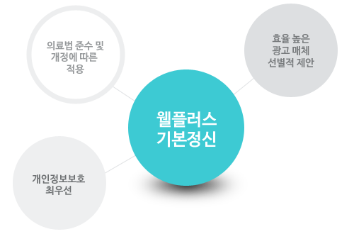 웰플러스 기본정신